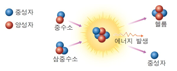 [특집] 핵융합 발전의 현재와 미래