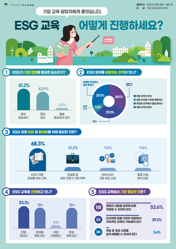 뉴인, ‘ESG 경영 중요’ 하지만 기업 31 “ESG 교육 안 한다”